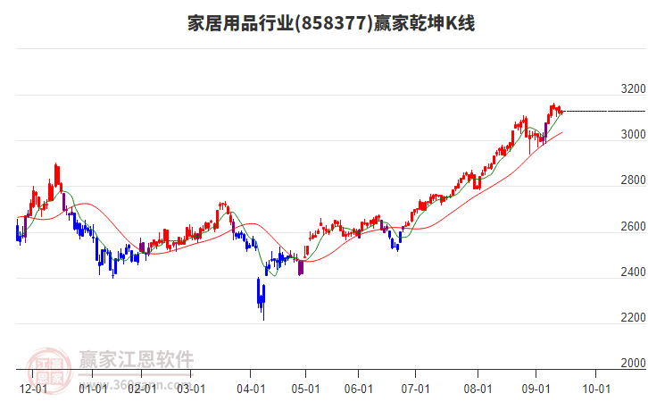 858377家居用品贏家乾坤K線工具