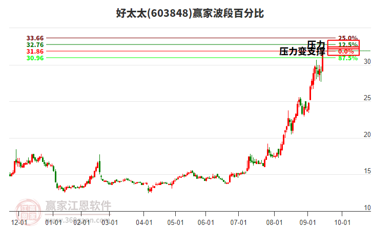 603848好太太波段百分比工具