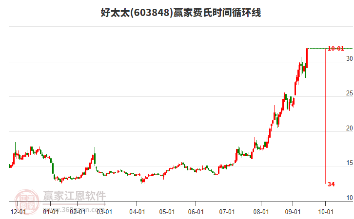 603848好太太費(fèi)氏時間循環(huán)線工具