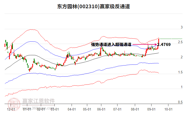 002310東方園林贏家極反通道工具
