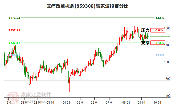 醫(yī)療改革概念贏家波段百分比工具