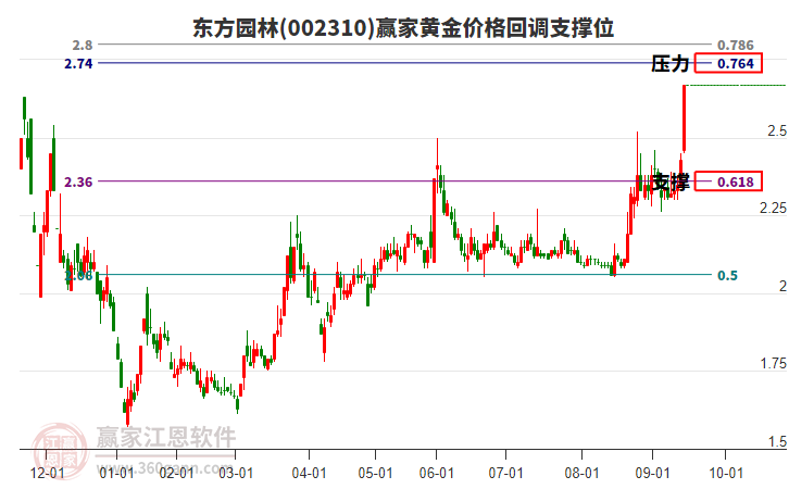 002310東方園林黃金價(jià)格回調(diào)支撐位工具
