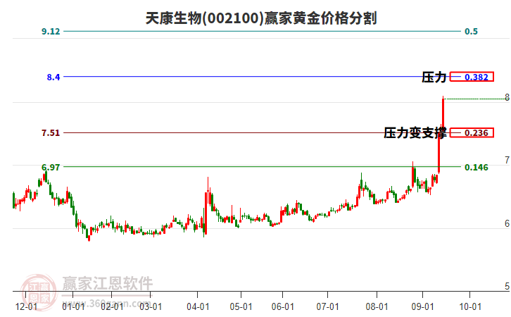 002100天康生物黃金價格分割工具