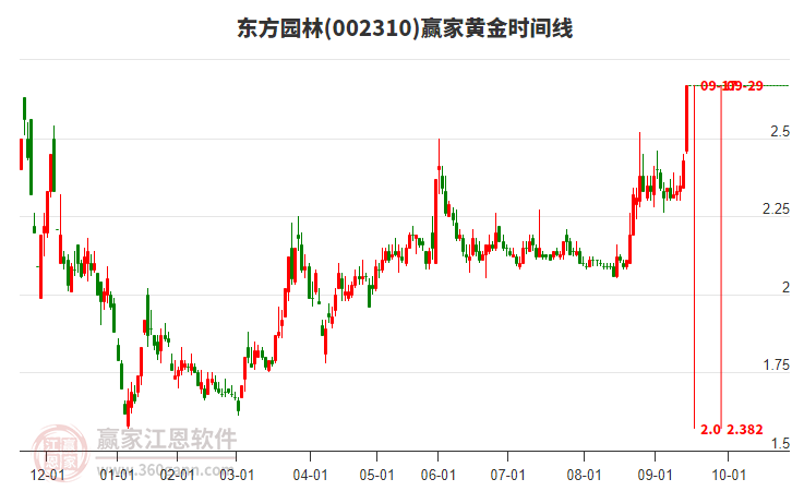 002310東方園林黃金時(shí)間周期線工具