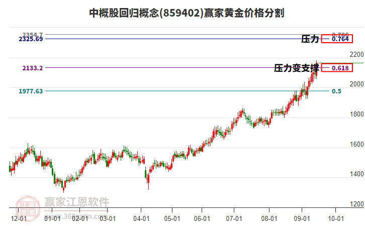 中概股回歸概念黃金價格分割工具