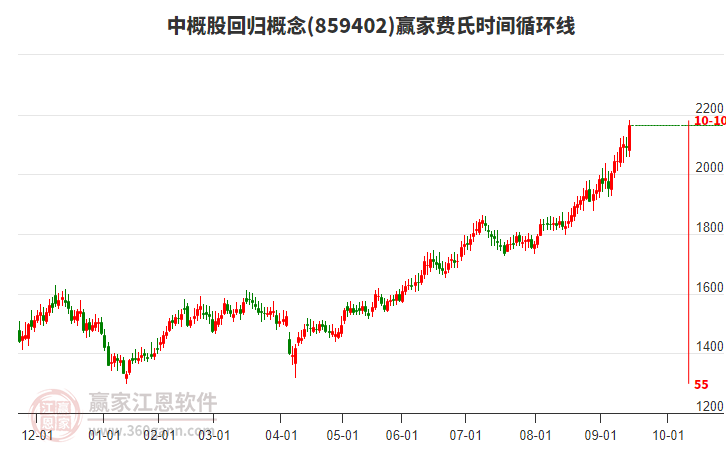 中概股回歸概念費氏時間循環(huán)線工具