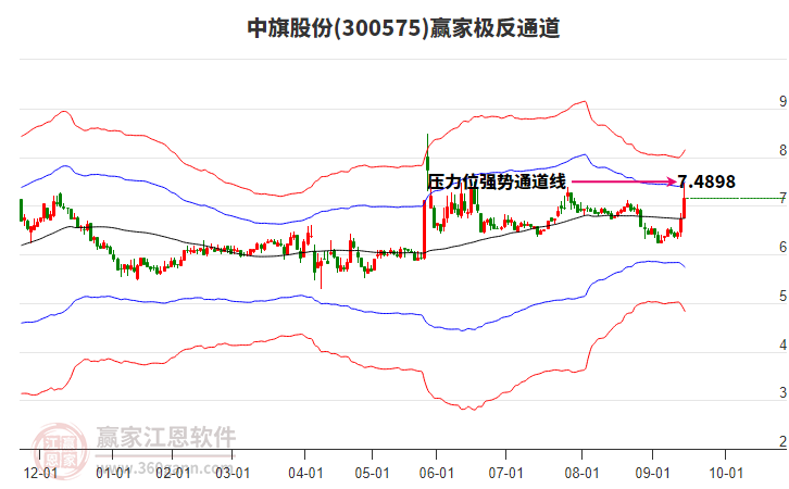 300575中旗股份贏家極反通道工具