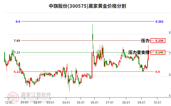 300575中旗股份黃金價格分割工具