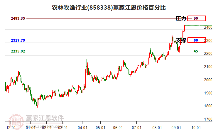 農(nóng)林牧漁行業(yè)江恩價(jià)格百分比工具 農(nóng)林牧漁行業(yè)江恩價(jià)格百分比工具