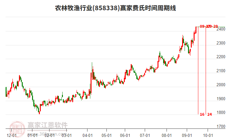 農(nóng)林牧漁行業(yè)費(fèi)氏時(shí)間周期線工具 農(nóng)林牧漁行業(yè)費(fèi)氏時(shí)間周期線工具