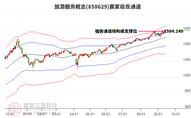 858629旅游服務(wù)贏家極反通道工具