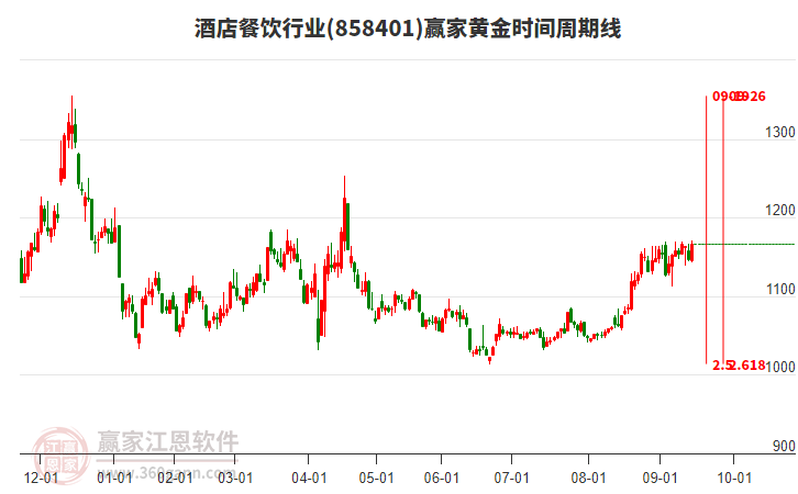酒店餐飲行業(yè)黃金時間周期線工具