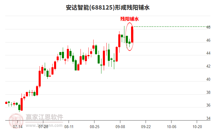 安達(dá)智能形成殘陽鋪水形態(tài)