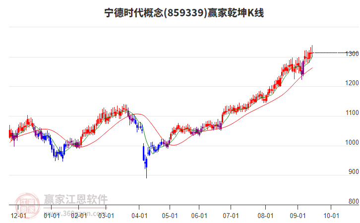 859339寧德時(shí)代贏家乾坤K線工具