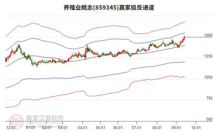 859345養(yǎng)殖業(yè)贏家極反通道工具