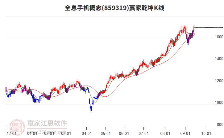 859319全息手機(jī)贏家乾坤K線工具 859319全息手機(jī)贏家乾坤K線工具