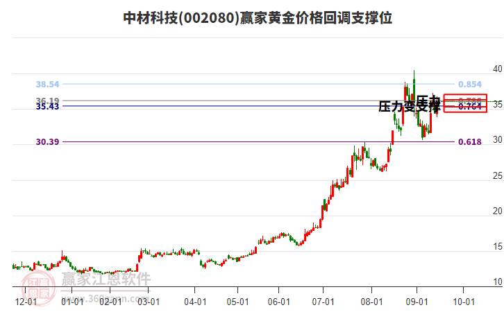 002080中材科技黃金價(jià)格回調(diào)支撐位工具