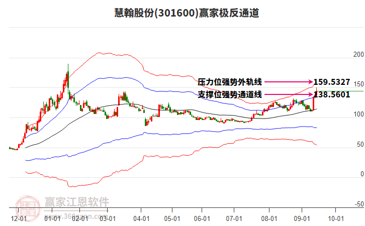 301600慧翰股份贏家極反通道工具