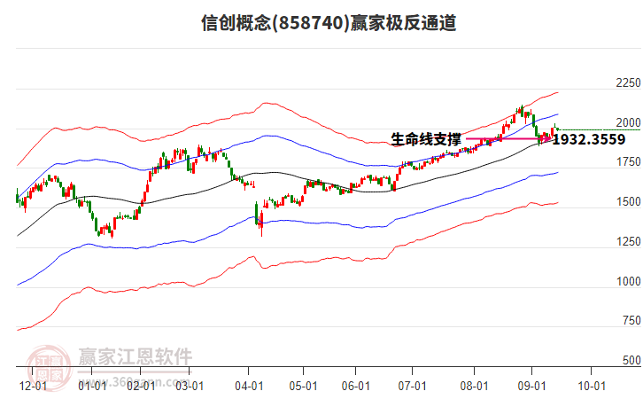 858740信創(chuàng)贏家極反通道工具