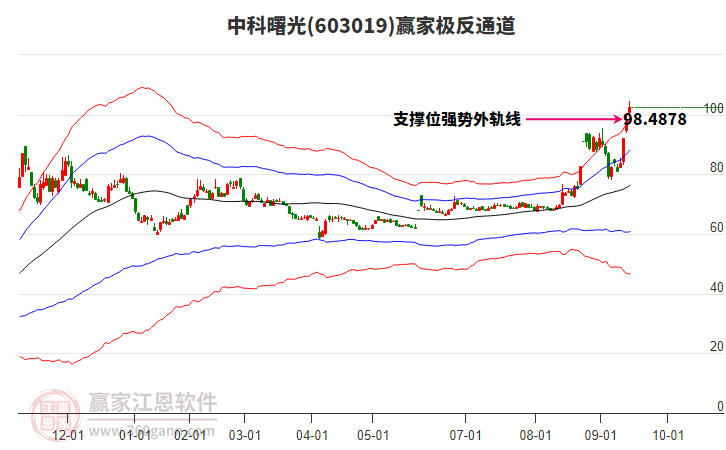 603019中科曙光贏家極反通道工具 603019中科曙光贏家極反通道工具