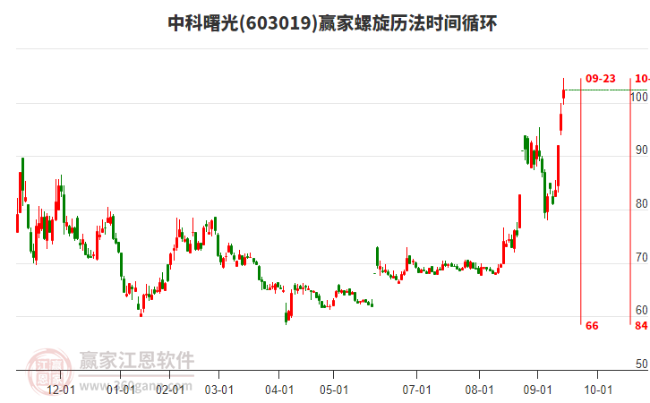 603019中科曙光螺旋歷法時(shí)間循環(huán)工具 603019中科曙光螺旋歷法時(shí)間循環(huán)工具