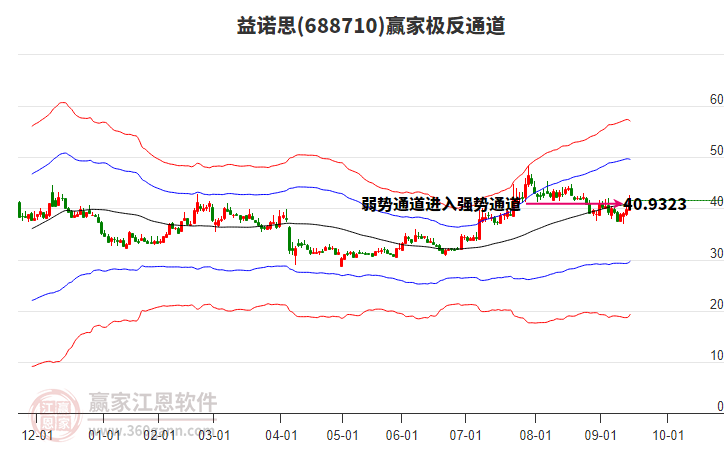 688710益諾思贏家極反通道工具