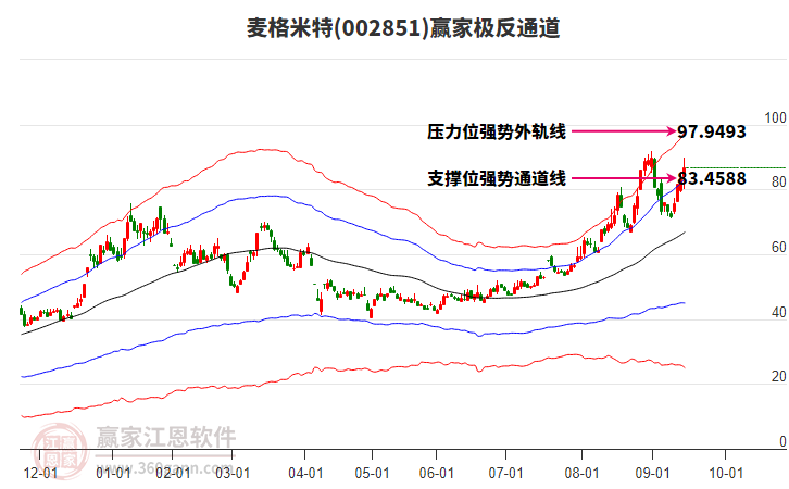 002851麥格米特贏家極反通道工具