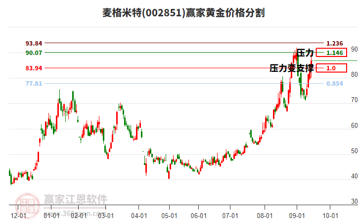 002851麥格米特黃金價(jià)格分割工具