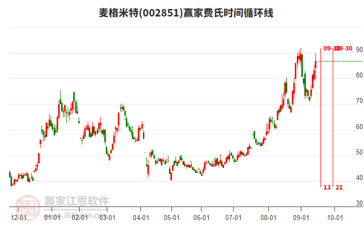 002851麥格米特費(fèi)氏時(shí)間循環(huán)線工具