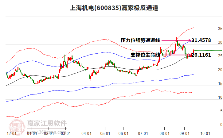 600835上海機電贏家極反通道工具