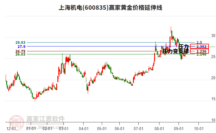 600835上海機電黃金價格延伸線工具