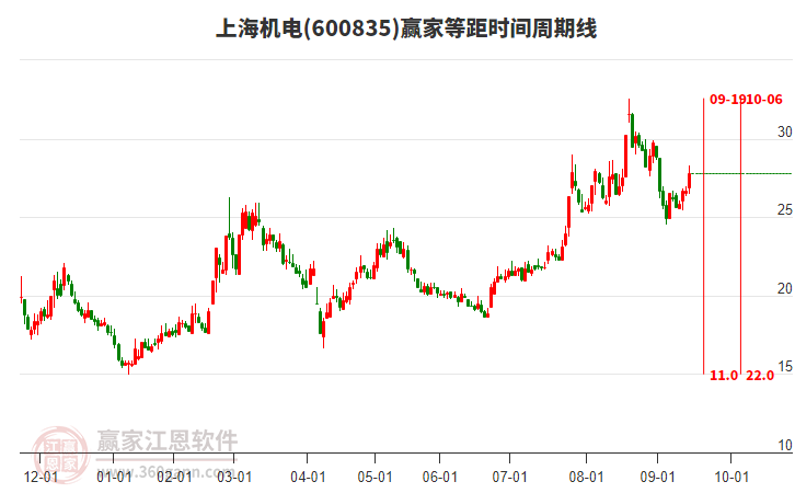 600835上海機電等距時間周期線工具