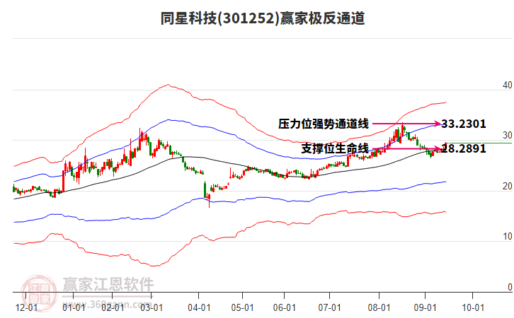 301252同星科技贏家極反通道工具