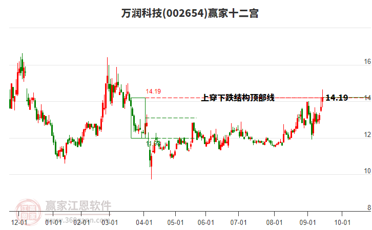 002654萬(wàn)潤(rùn)科技贏家十二宮工具