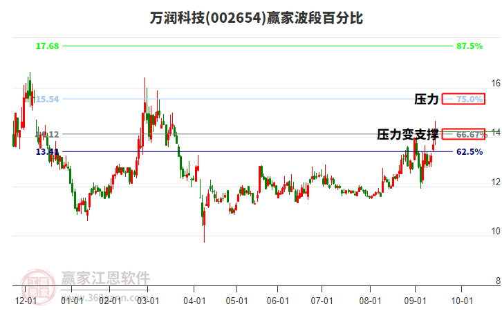 002654萬(wàn)潤(rùn)科技贏家波段百分比工具