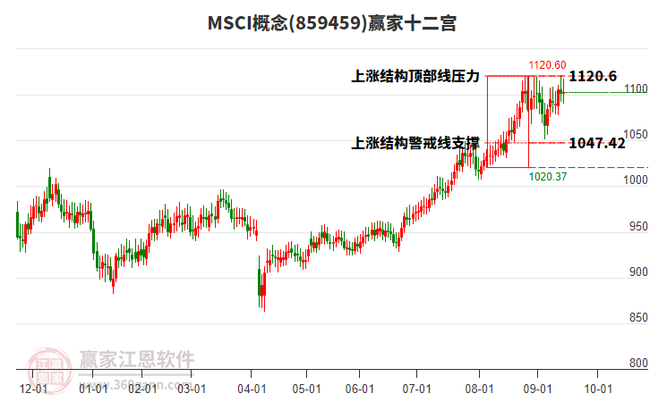859459MSCI贏家十二宮工具