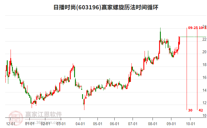 603196日播時尚螺旋歷法時間循環(huán)工具 603196日播時尚螺旋歷法時間循環(huán)工具