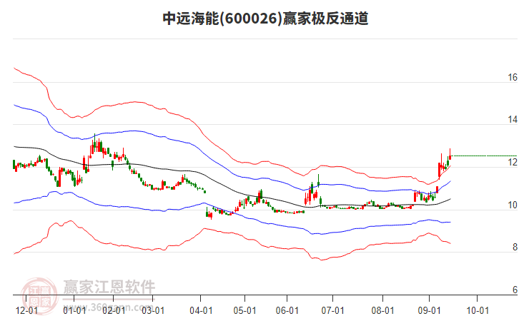 600026中遠(yuǎn)海能贏家極反通道工具
