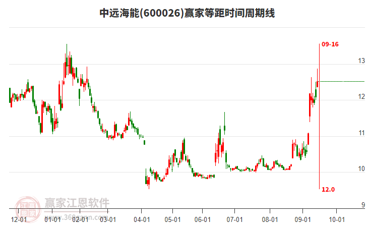 600026中遠(yuǎn)海能等距時間周期線工具