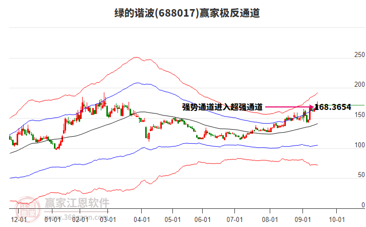 688017綠的諧波贏家極反通道工具 688017綠的諧波贏家極反通道工具
