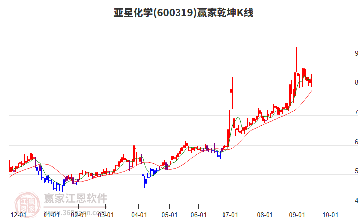 600319亞星化學贏家乾坤K線工具