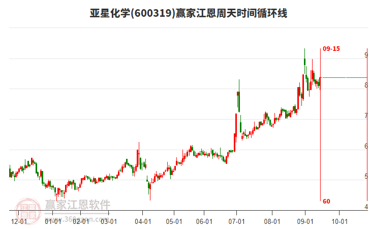 600319亞星化學江恩周天時間循環(huán)線工具