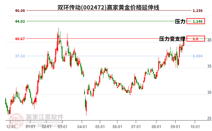 002472雙環(huán)傳動黃金價格延伸線工具 002472雙環(huán)傳動黃金價格延伸線工具