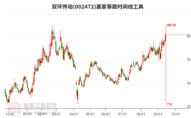 002472雙環(huán)傳動等距時間周期線工具 002472雙環(huán)傳動等距時間周期線工具