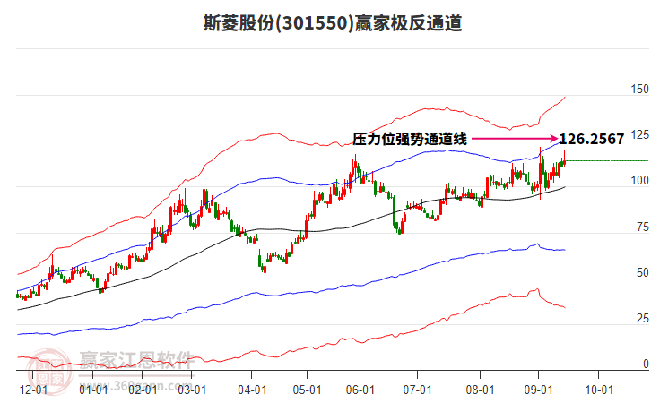 301550斯菱股份贏家極反通道工具