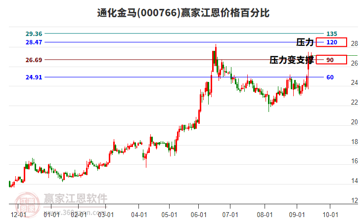 000766通化金馬江恩價格百分比工具 000766通化金馬江恩價格百分比工具