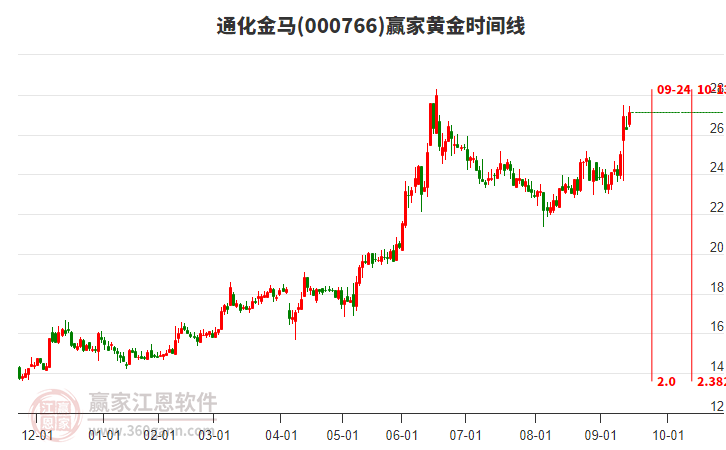 000766通化金馬黃金時間周期線工具 000766通化金馬黃金時間周期線工具