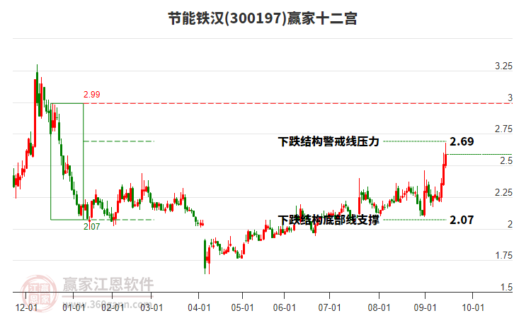 300197節(jié)能鐵漢贏家十二宮工具
