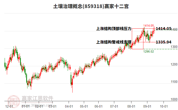 859318土壤治理贏家十二宮工具