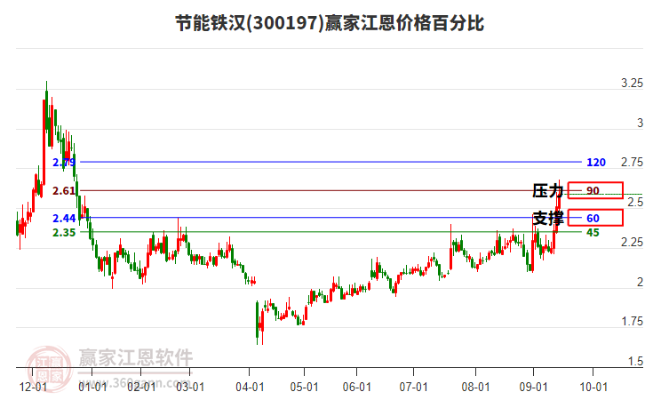 300197節(jié)能鐵漢江恩價格百分比工具